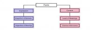 levels of form